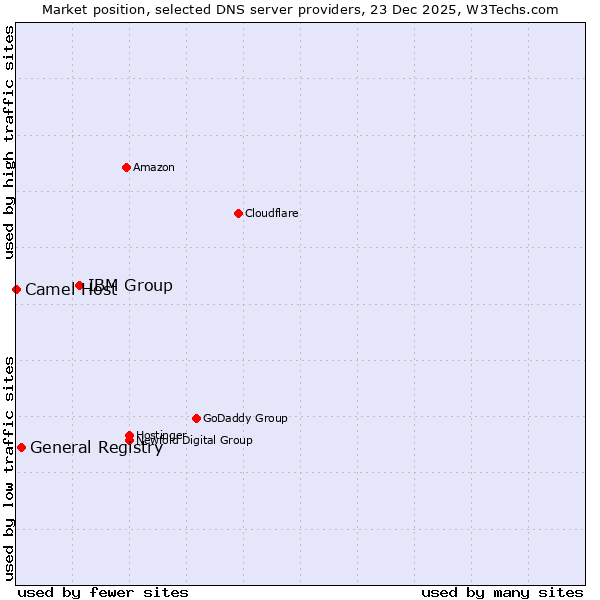 Market position of IBM Group vs. General Registry vs. Camel Host