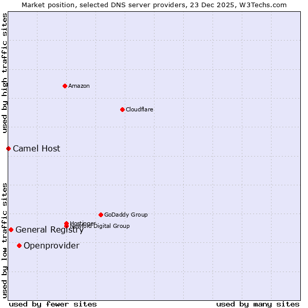 Market position of Openprovider vs. General Registry vs. Camel Host