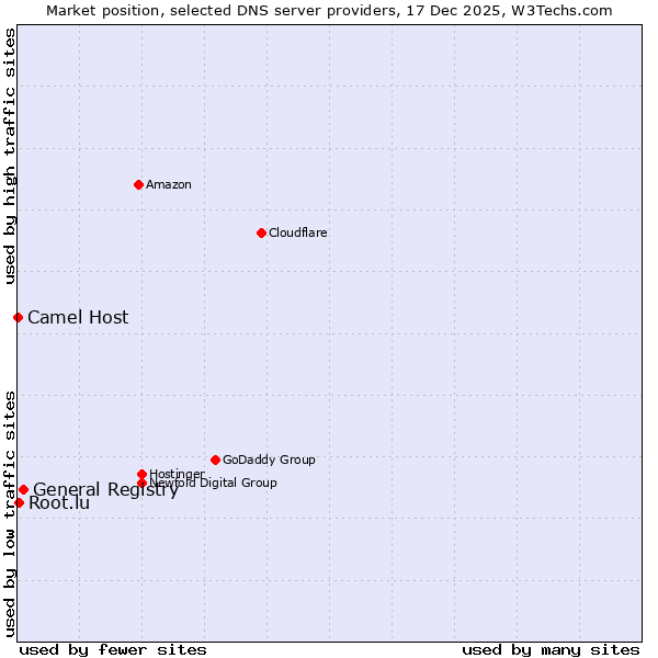 Market position of General Registry vs. Root.lu vs. Camel Host