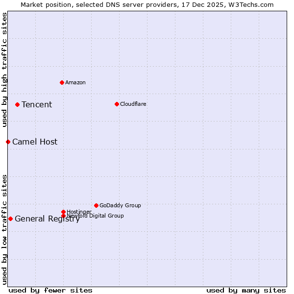 Market position of Tencent vs. General Registry vs. Camel Host