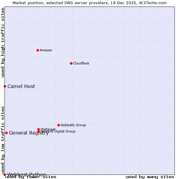 Market position of General Registry vs. Camel Host vs. Webhost Python