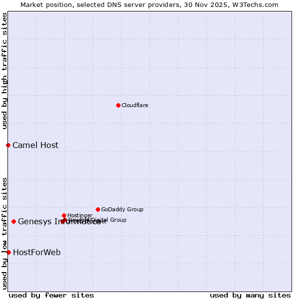 Market position of Genesys Informatica vs. HostForWeb vs. Camel Host