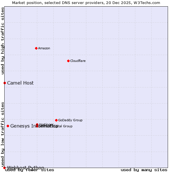 Market position of Genesys Informatica vs. Camel Host vs. Webhost Python