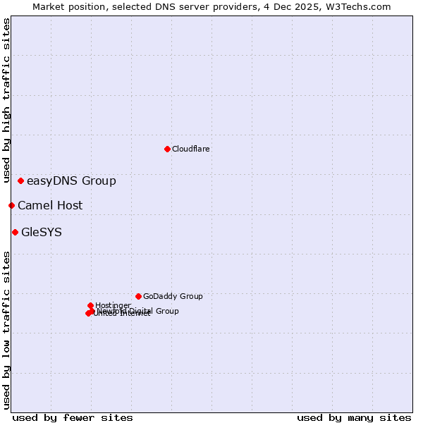 Market position of easyDNS Group vs. GleSYS vs. Camel Host
