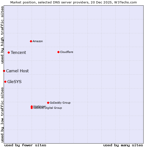 Market position of Tencent vs. GleSYS vs. Camel Host