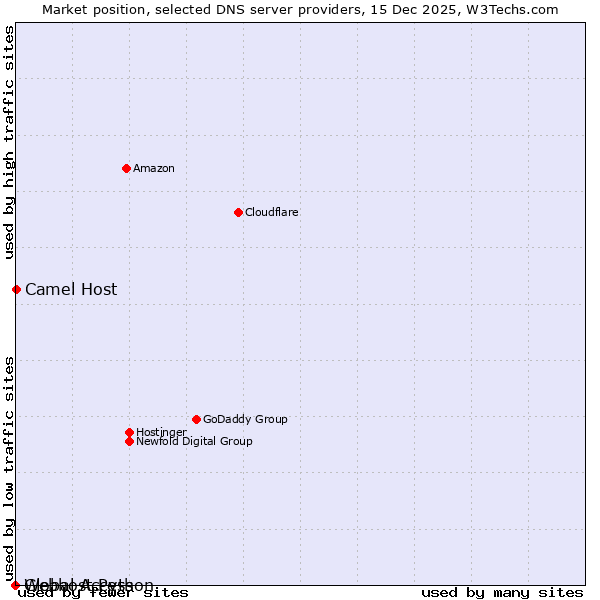Market position of Camel Host vs. Webhost Python vs. Global Access