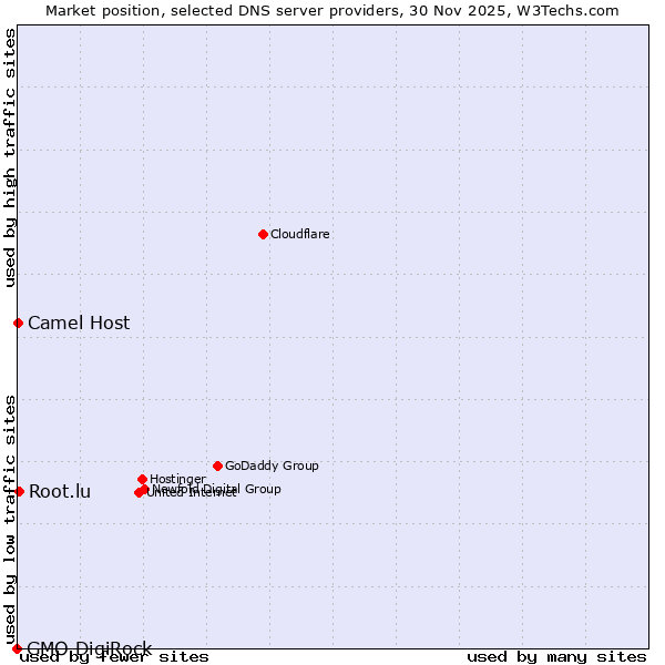 Market position of Root.lu vs. Camel Host vs. GMO DigiRock