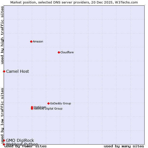 Market position of Camel Host vs. GMO DigiRock vs. Webhost Python