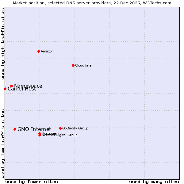 Market position of GMO Internet vs. Namespace vs. Camel Host
