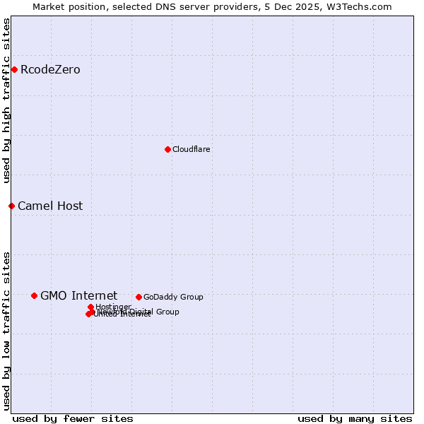 Market position of GMO Internet vs. RcodeZero vs. Camel Host