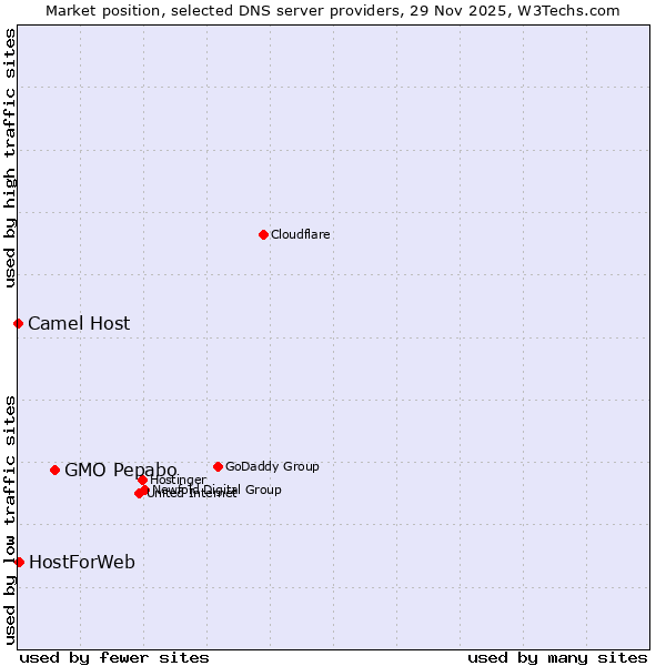 Market position of GMO Pepabo vs. HostForWeb vs. Camel Host