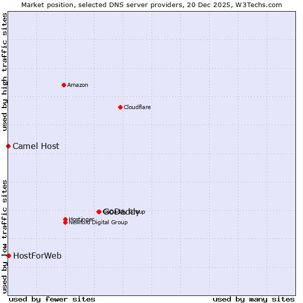 Market position of GoDaddy vs. HostForWeb vs. Camel Host