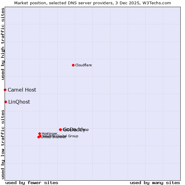 Market position of GoDaddy vs. LinQhost vs. Camel Host