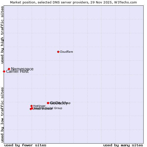 Market position of GoDaddy vs. Namespace vs. Camel Host