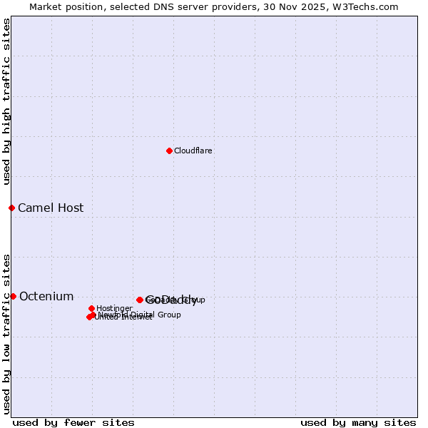Market position of GoDaddy vs. Octenium vs. Camel Host