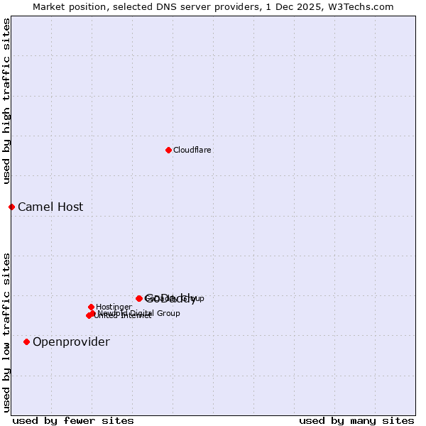 Market position of GoDaddy vs. Openprovider vs. Camel Host