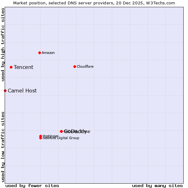Market position of GoDaddy vs. Tencent vs. Camel Host