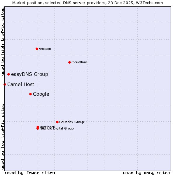 Market position of Google vs. easyDNS Group vs. Camel Host