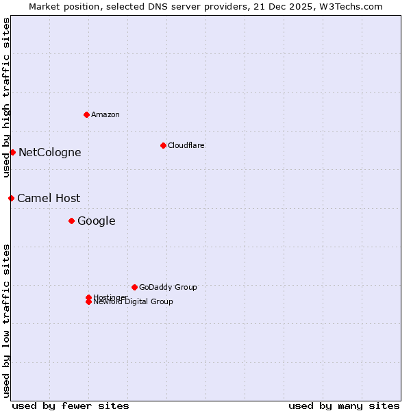 Market position of Google vs. NetCologne vs. Camel Host