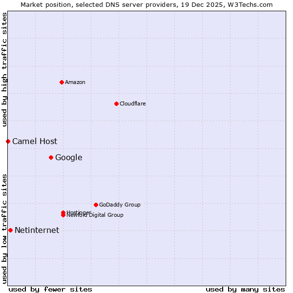 Market position of Google vs. Netinternet vs. Camel Host