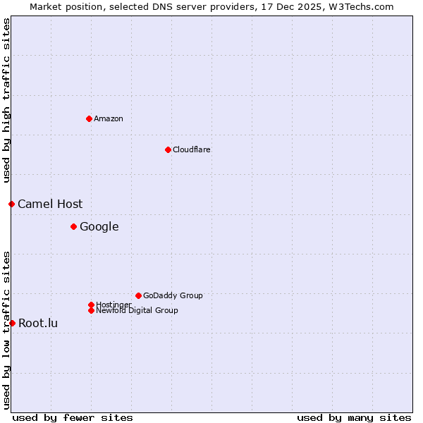 Market position of Google vs. Root.lu vs. Camel Host