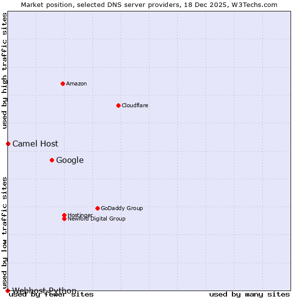 Market position of Google vs. Camel Host vs. Webhost Python