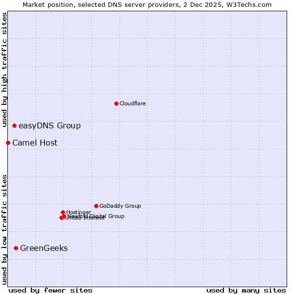 Market position of GreenGeeks vs. easyDNS Group vs. Camel Host