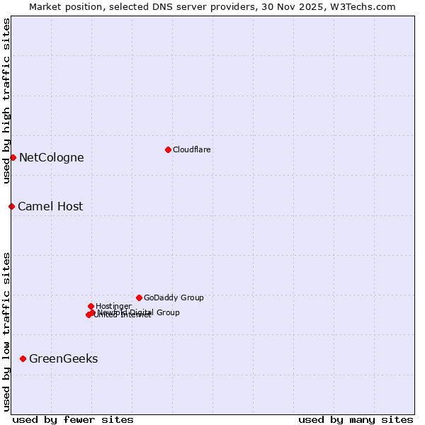 Market position of GreenGeeks vs. NetCologne vs. Camel Host