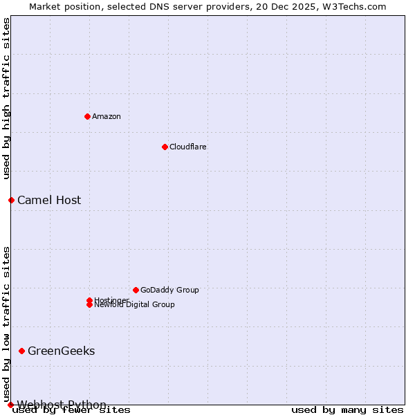 Market position of GreenGeeks vs. Camel Host vs. Webhost Python