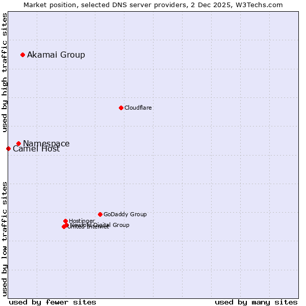Market position of Akamai Group vs. Namespace vs. Camel Host