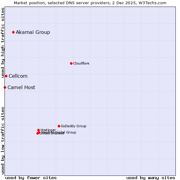 Market position of Akamai Group vs. Cellcom vs. Camel Host