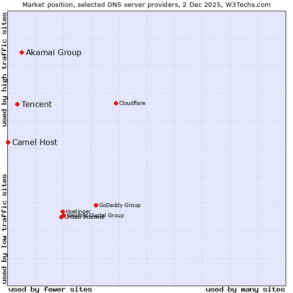 Market position of Akamai Group vs. Tencent vs. Camel Host
