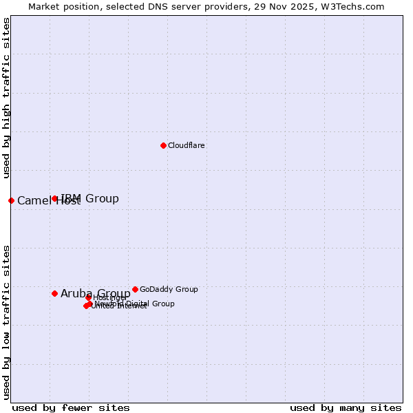Market position of IBM Group vs. Aruba Group vs. Camel Host