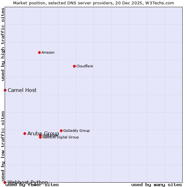 Market position of Aruba Group vs. Camel Host vs. Webhost Python