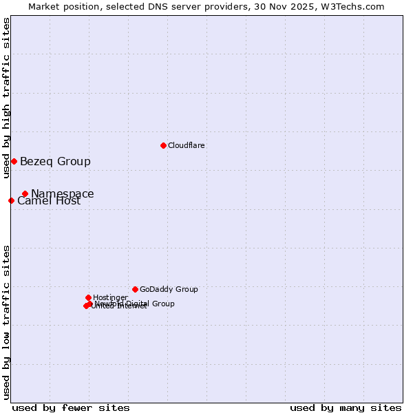 Market position of Namespace vs. Bezeq Group vs. Camel Host