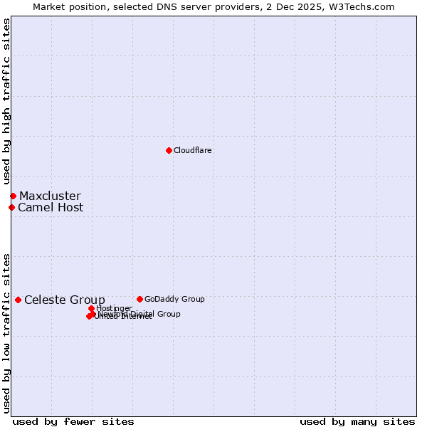 Market position of Celeste Group vs. Maxcluster vs. Camel Host