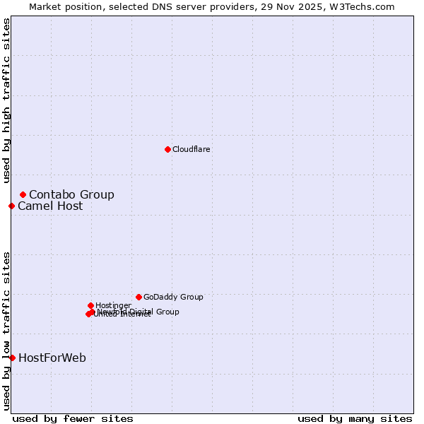 Market position of Contabo Group vs. HostForWeb vs. Camel Host