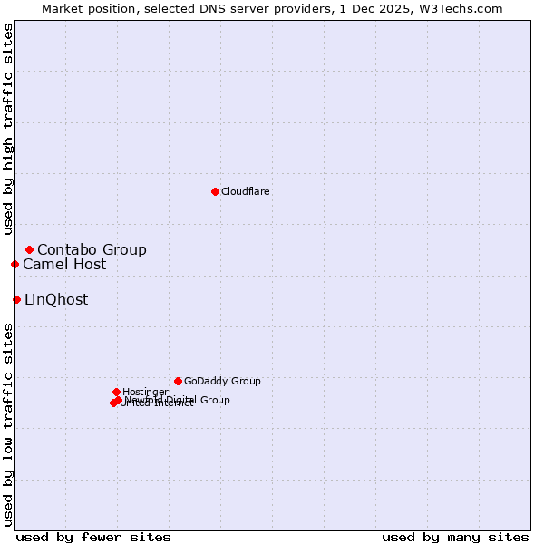 Market position of Contabo Group vs. LinQhost vs. Camel Host