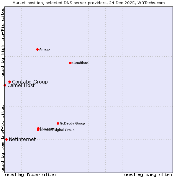 Market position of Contabo Group vs. Netinternet vs. Camel Host