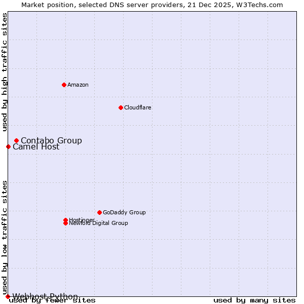 Market position of Contabo Group vs. Camel Host vs. Webhost Python