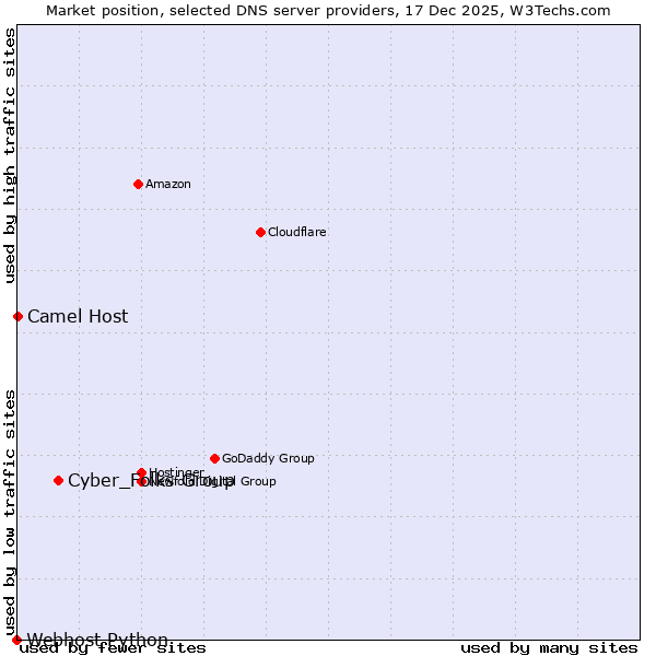 Market position of Cyber_Folks Group vs. Camel Host vs. Webhost Python