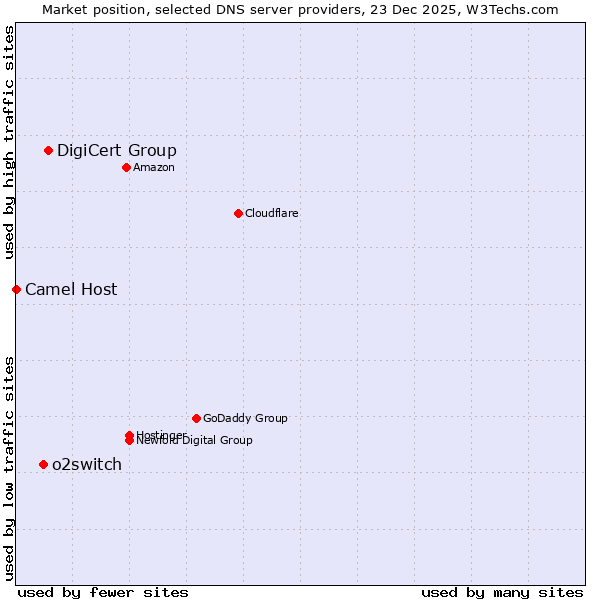 Market position of DigiCert Group vs. o2switch vs. Camel Host