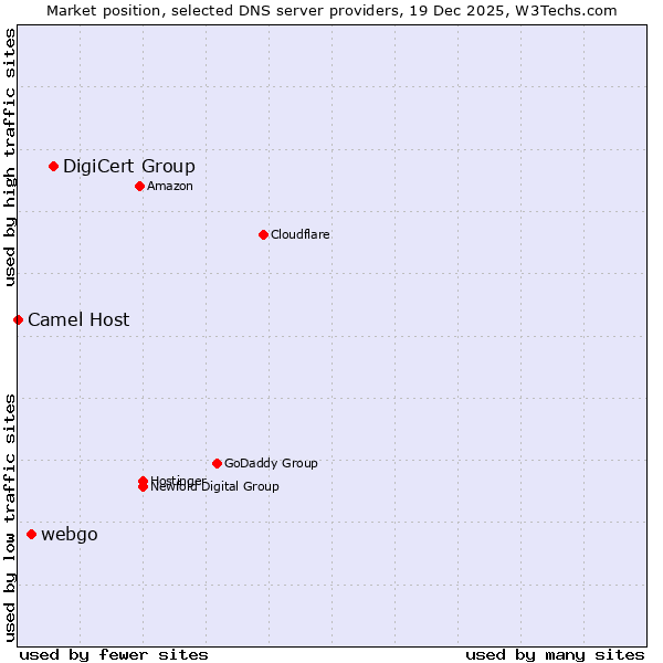 Market position of DigiCert Group vs. webgo vs. Camel Host