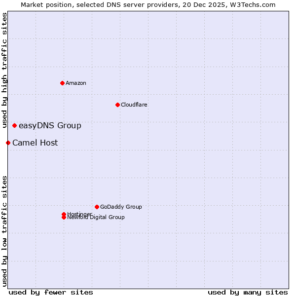 Market position of easyDNS Group vs. Camel Host