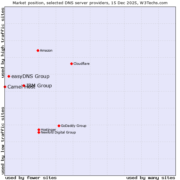 Market position of IBM Group vs. easyDNS Group vs. Camel Host