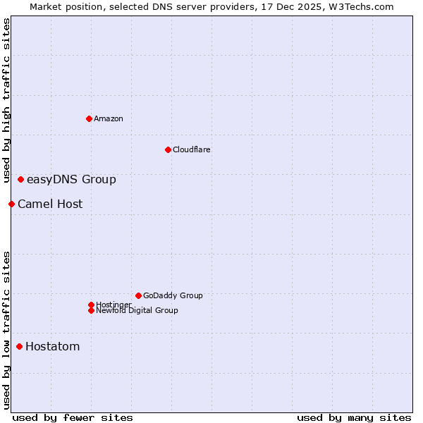 Market position of easyDNS Group vs. Hostatom vs. Camel Host