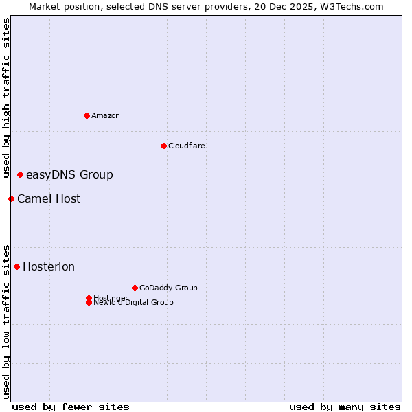 Market position of easyDNS Group vs. Hosterion vs. Camel Host