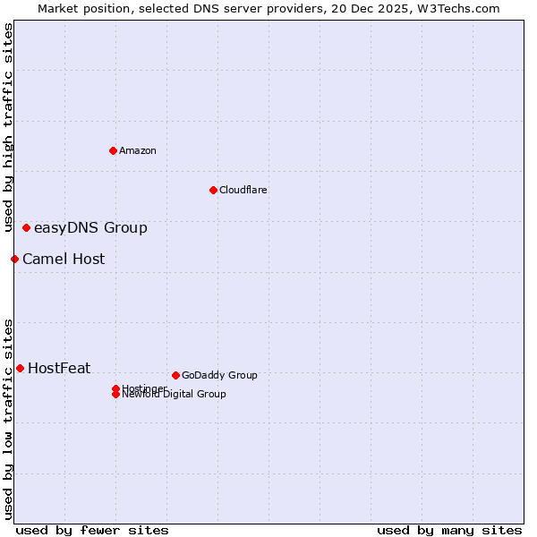 Market position of easyDNS Group vs. HostFeat vs. Camel Host