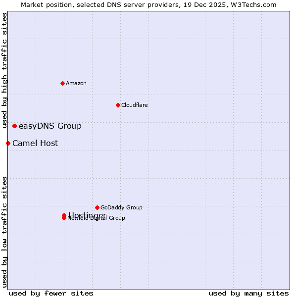 Market position of Hostinger vs. easyDNS Group vs. Camel Host