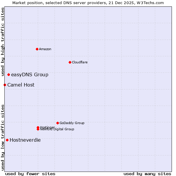 Market position of easyDNS Group vs. Hostneverdie vs. Camel Host